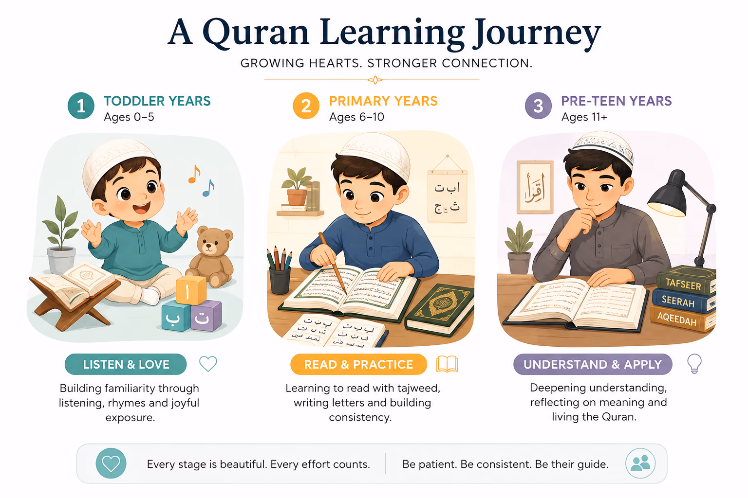 Infographic summary mapping the three stages of teaching kids Quran from toddlerhood to pre-teens.